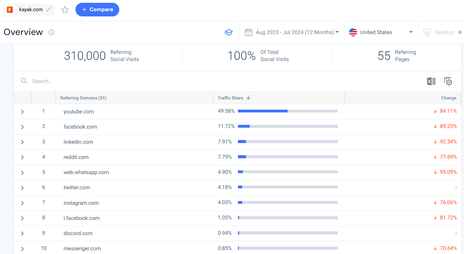 Top social traffic sources - Kayak.com