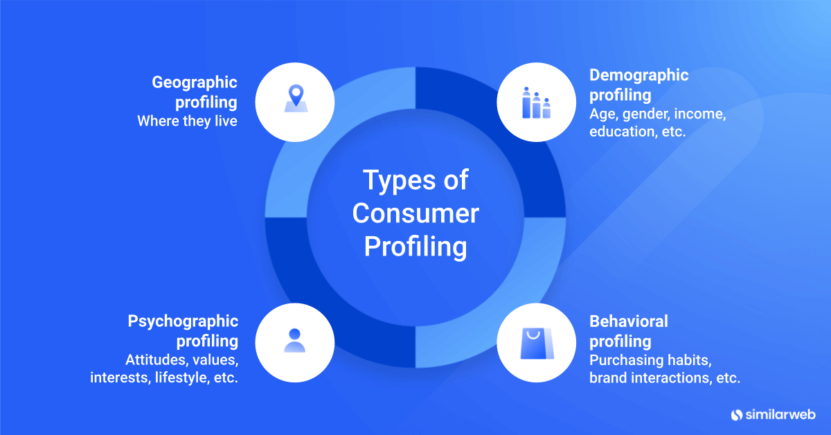 Types of consumer profiling