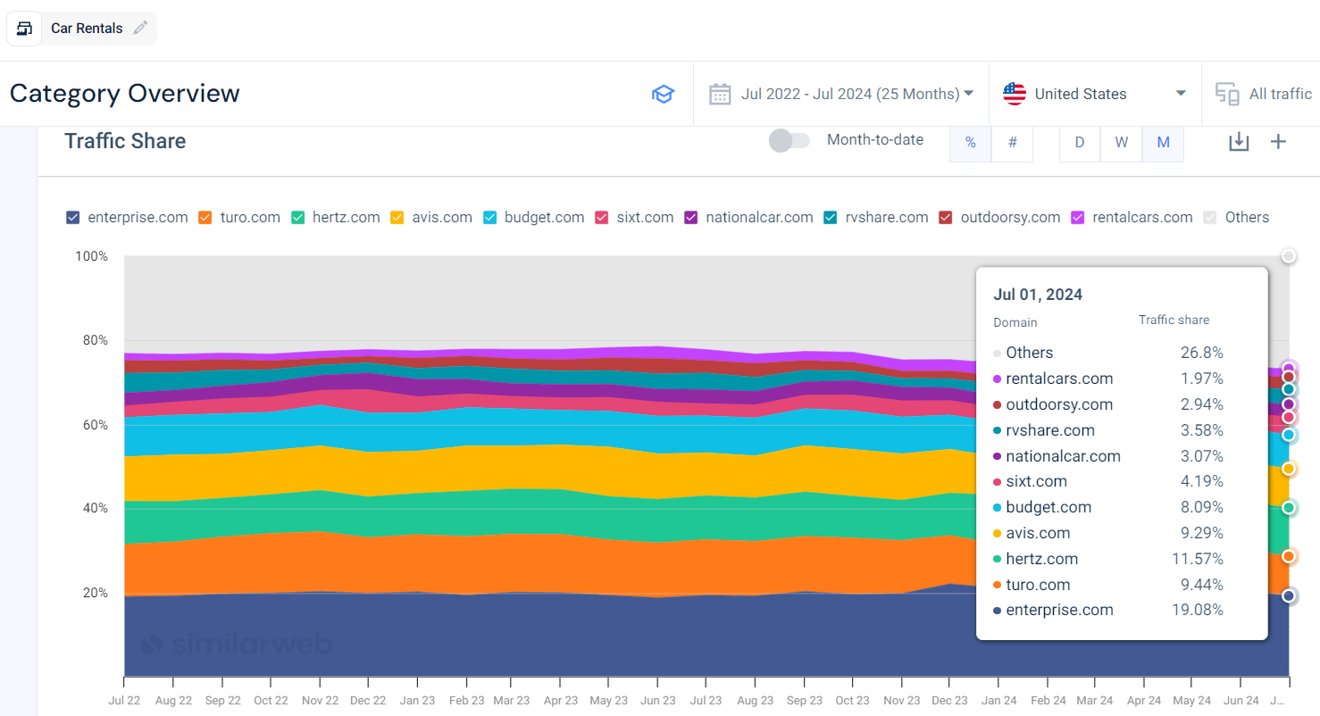 Web category Analysis - Car Rentals Industry