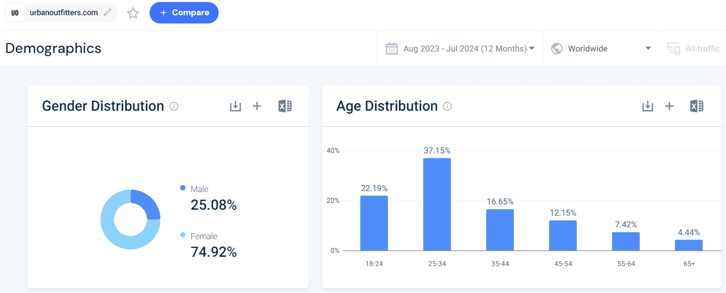 Website Demographics - urbanoutfitters.com