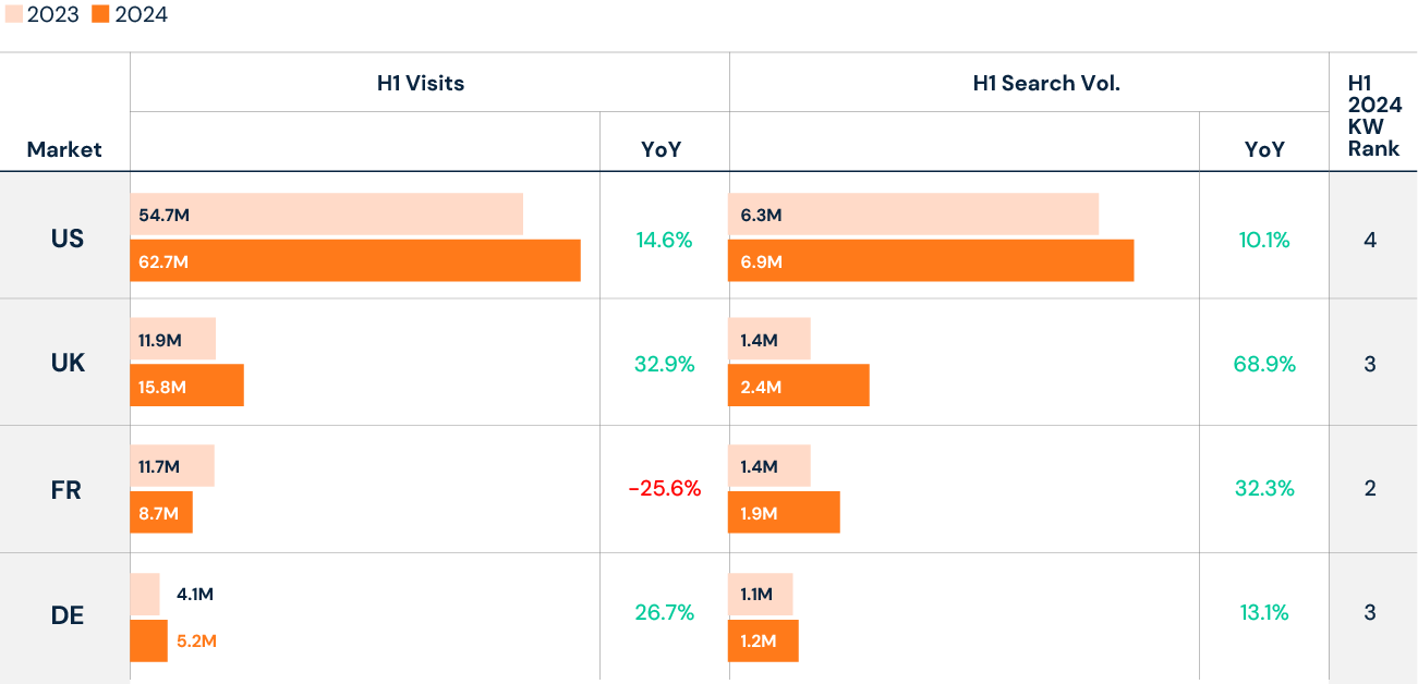 Web Visits and Search Volume - New Balance