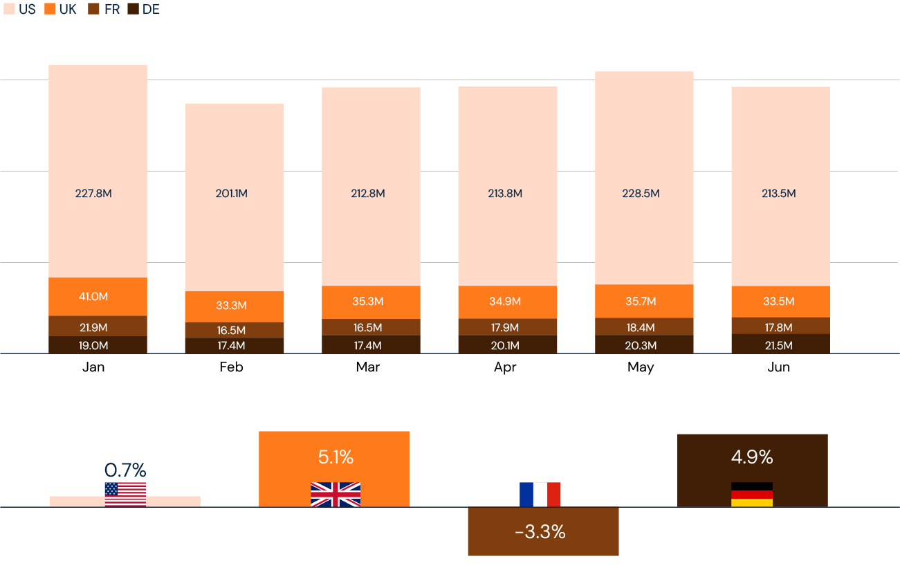 Web Visits & YoY Growth of Top 300 Athleisure DTC Sites by Country