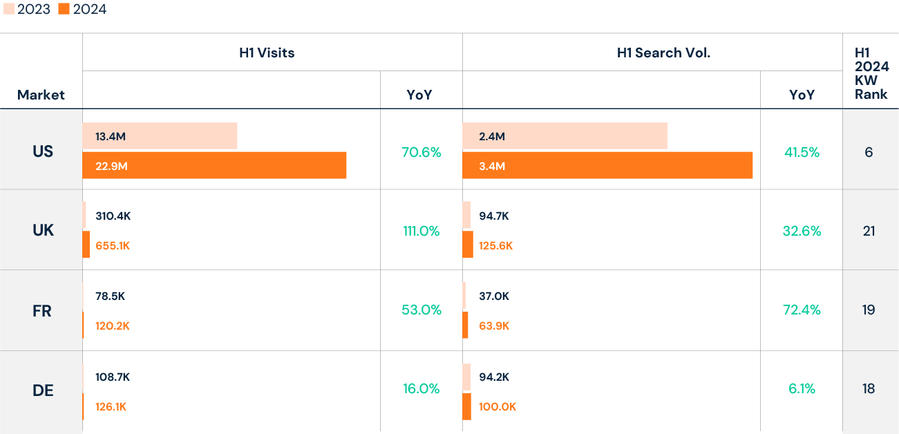 Web Visits and Search Volume - Alo