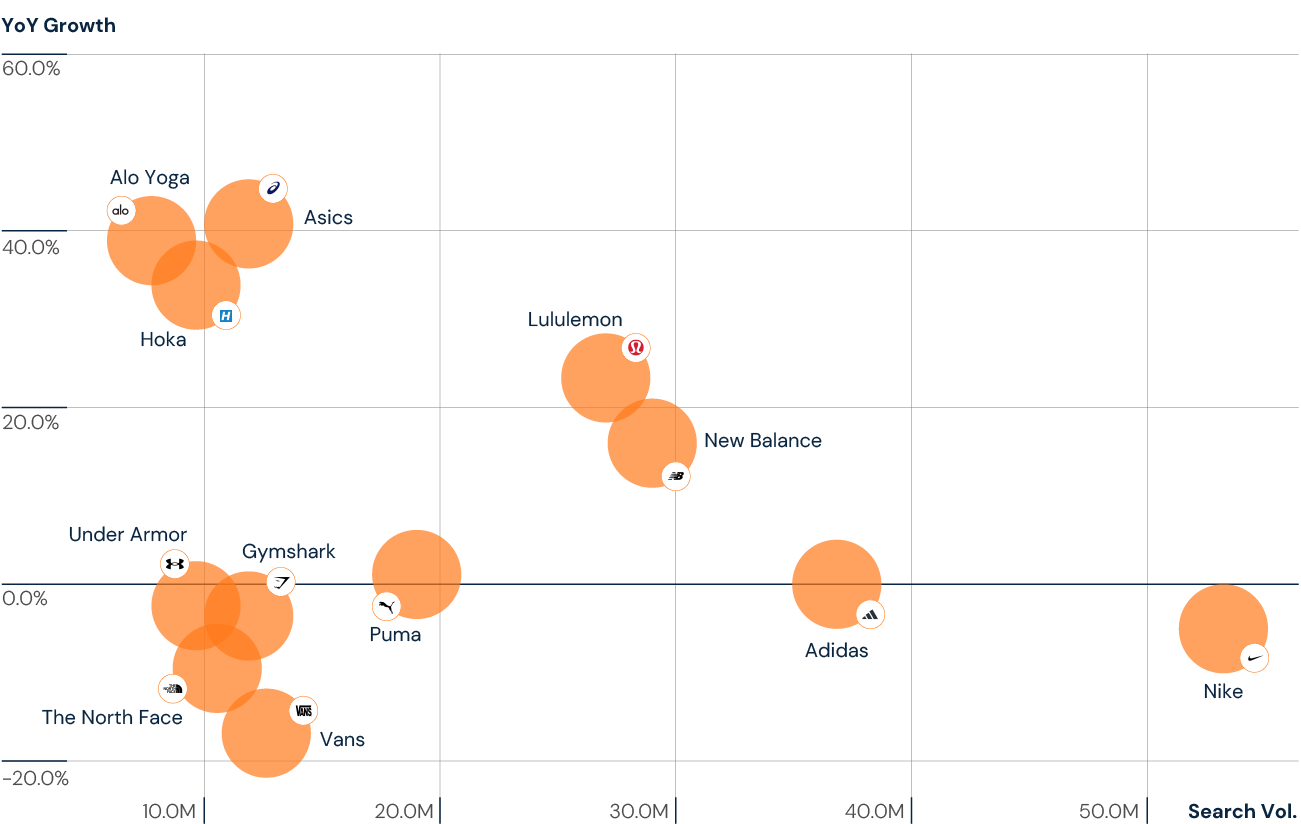 Search Volume & YoY Growth of Top 12 Global Athleisure Brands