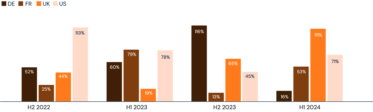 YoY Growth of Visits to aloyoga.com