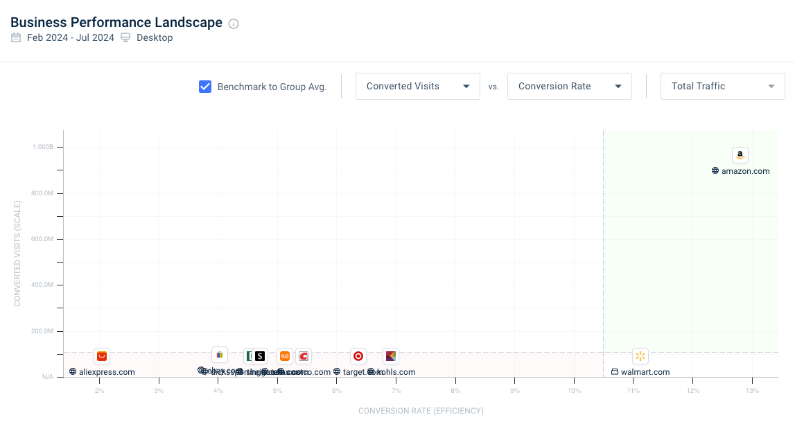 Business Performance Landscape - Ecommerce