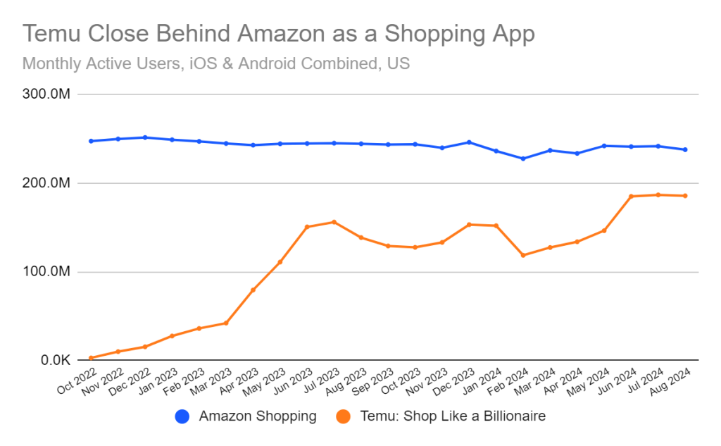 iOS and Android monthly active users, US, for Amazon Shopping and Temu