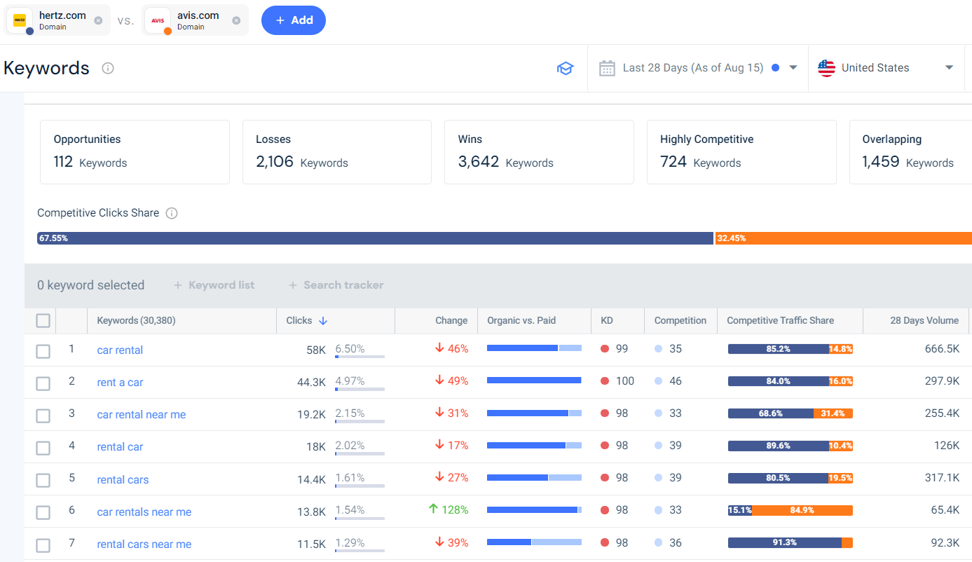 keyword gap analysis - Hertz vs Avis