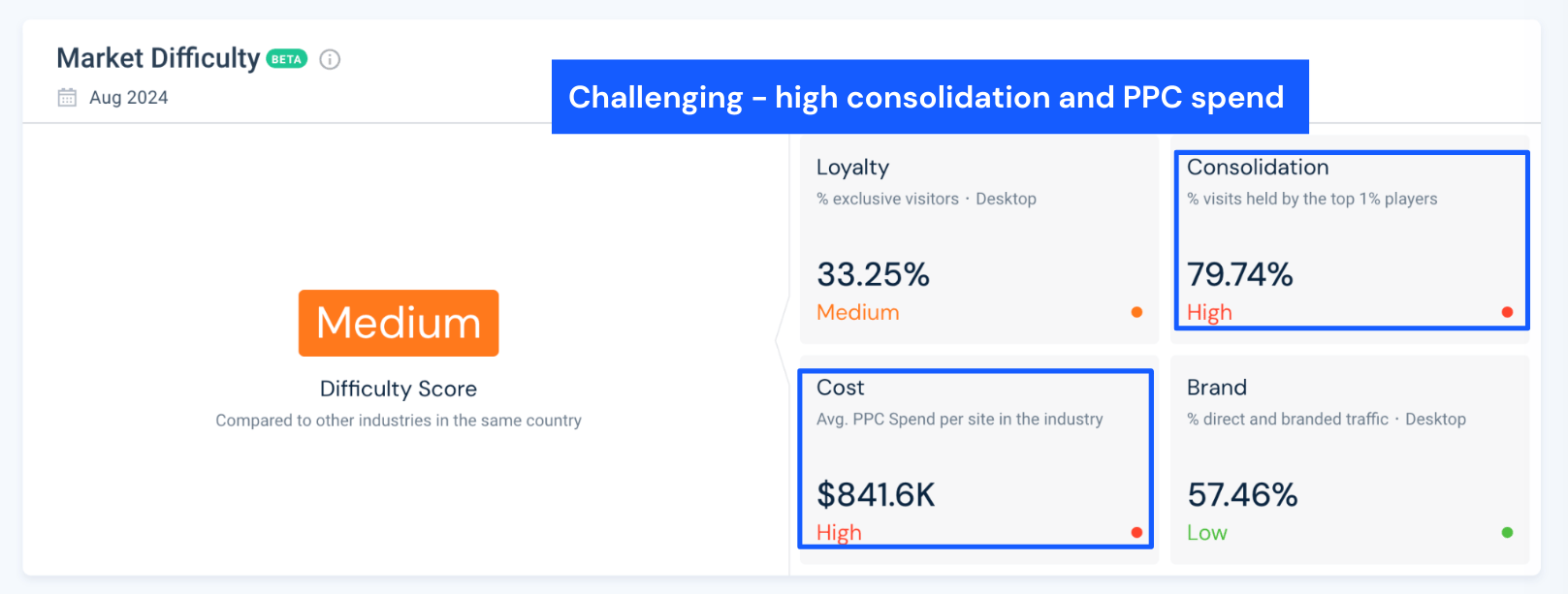 market difficulty