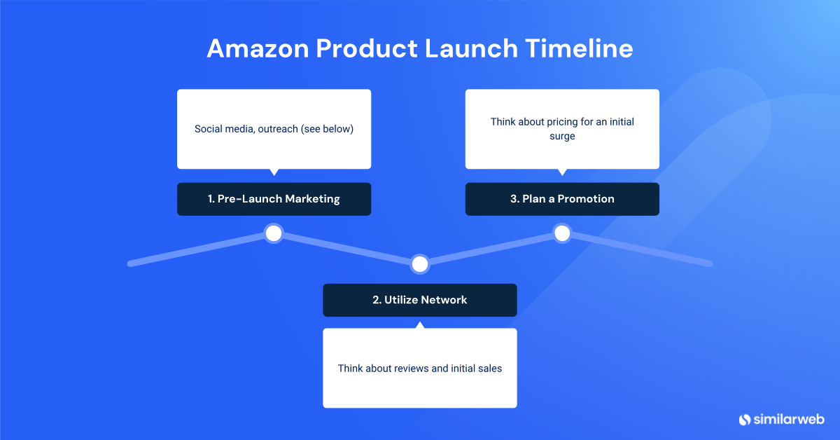 product launch timeline