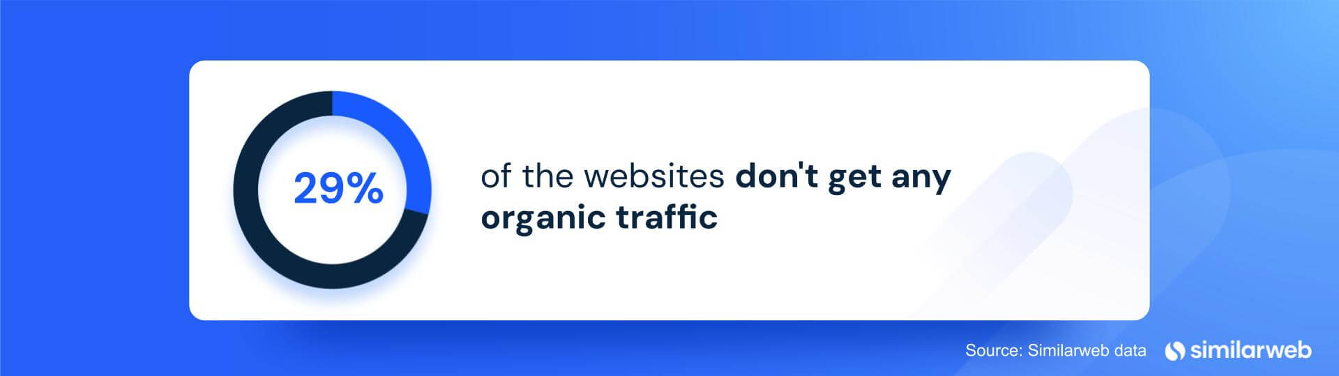 29% of websites don't get organic traffic