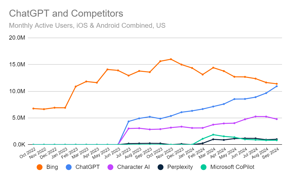 Chart: ChatGPT and competitor monthly active users, iOS and Android US