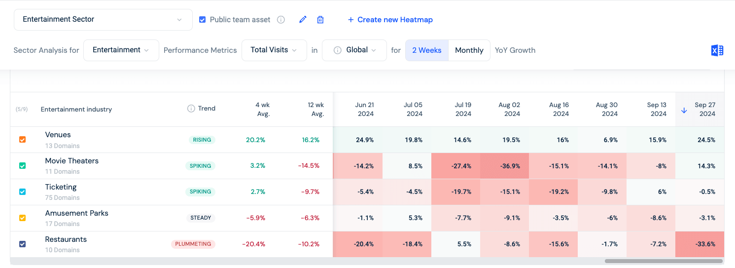 A custom made Entertainment sector heatmap on Similarweb Stock Intelligence