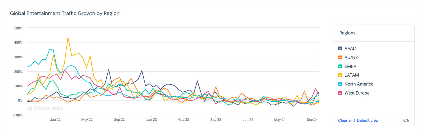 Entertainment sector traffic by region on Similarweb Stock Intelligence