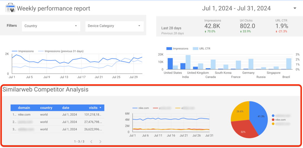 A screenshot of what a Google Looker Studio Dashboard might look like. 