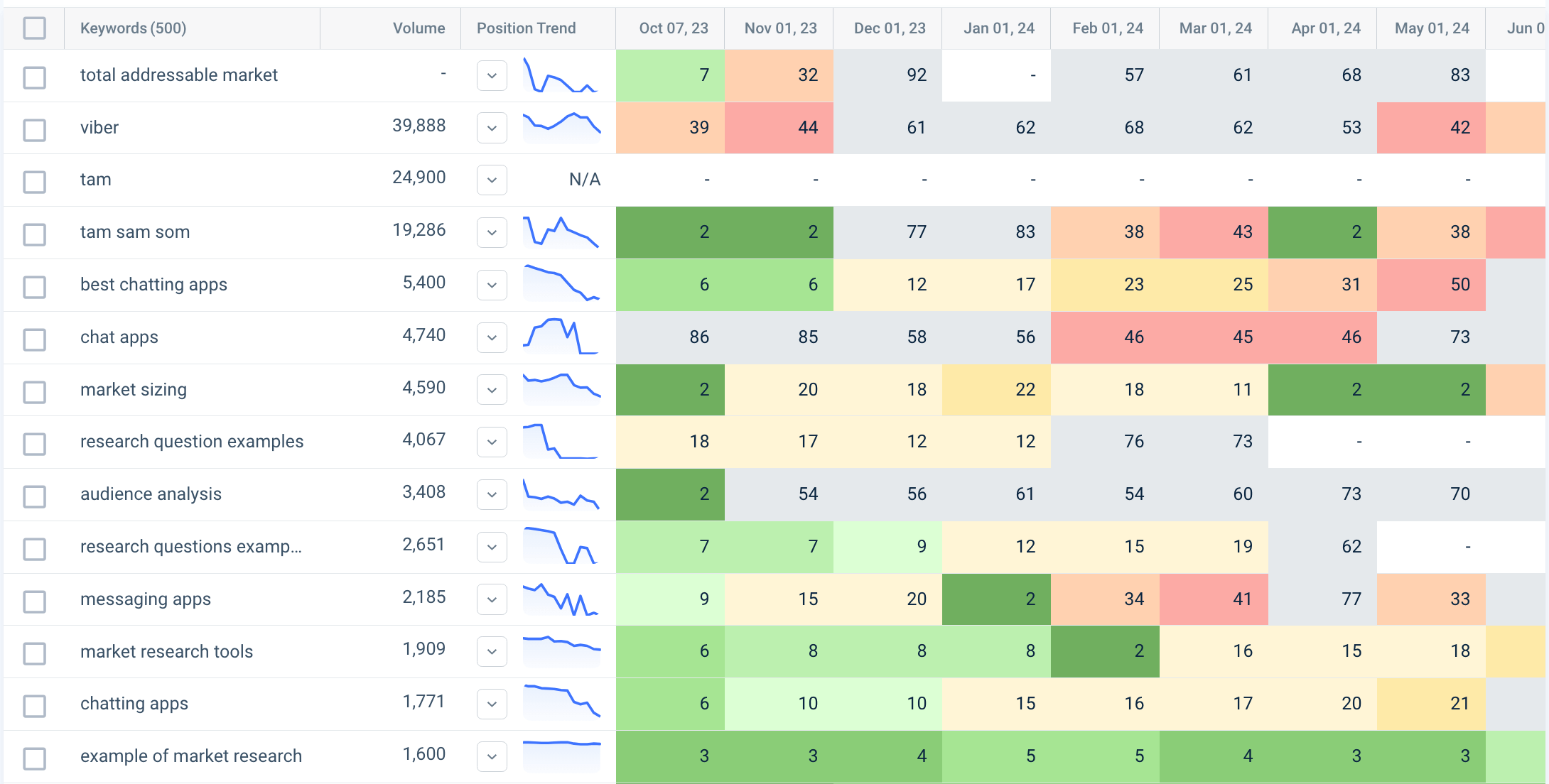 Screenshot showing how the Keyword Trends report looks on the Similarweb platform. 