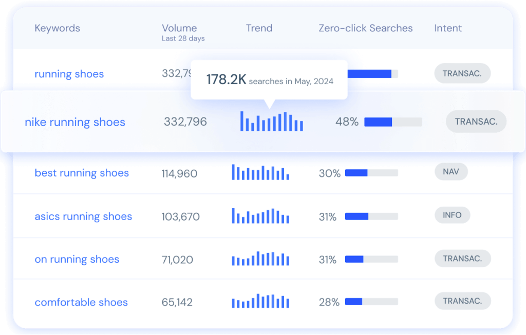 Illustration of a keyword trends report on the Similarweb platform