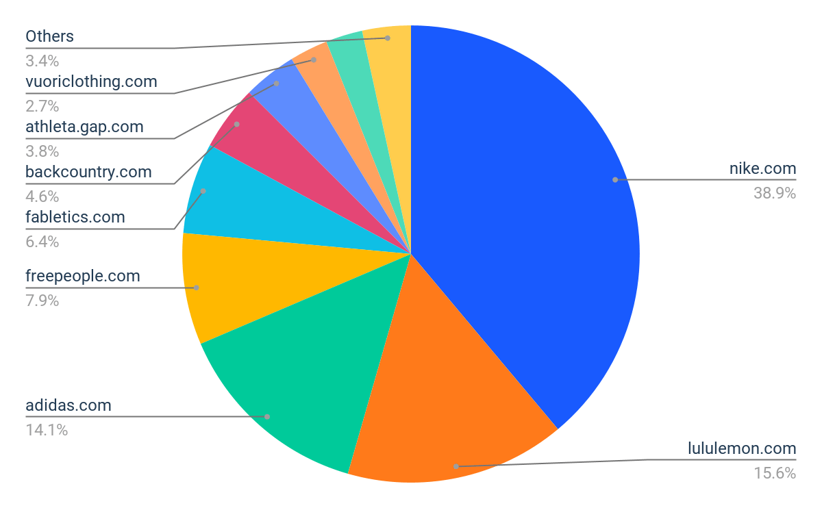 Traffic Share of Athleisure Category