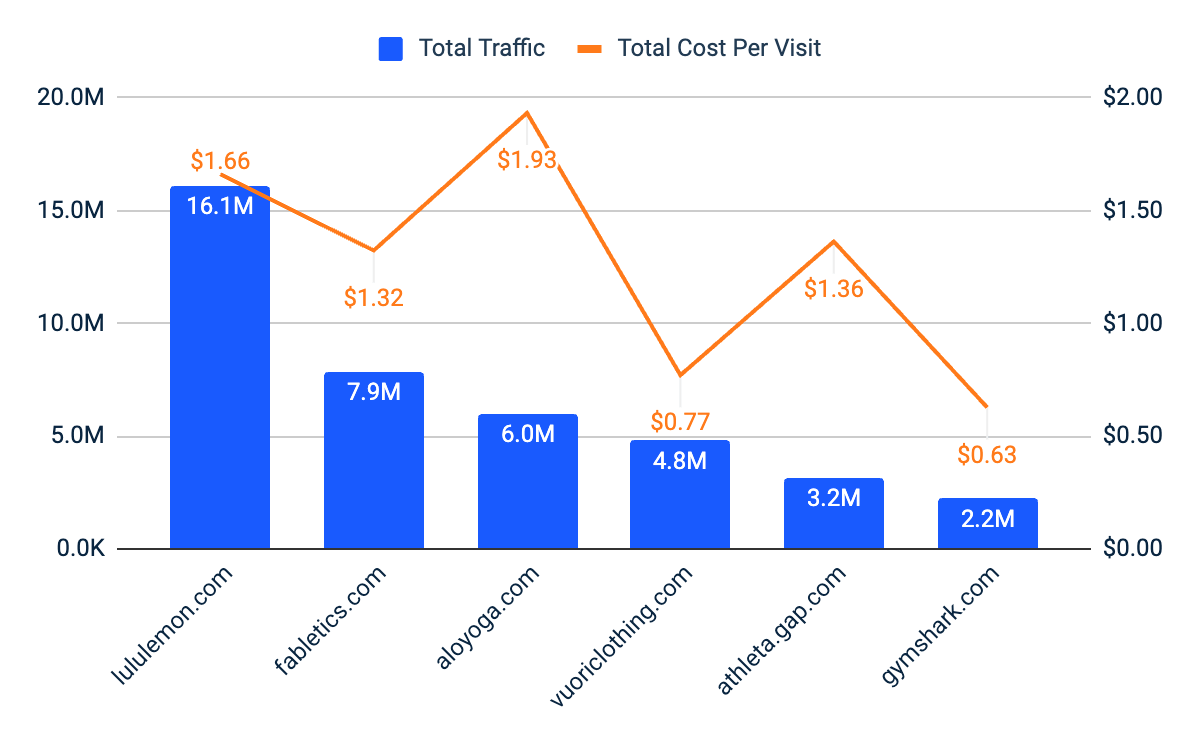 Total Paid Search Traffic and Cost Per Visit Lululemon