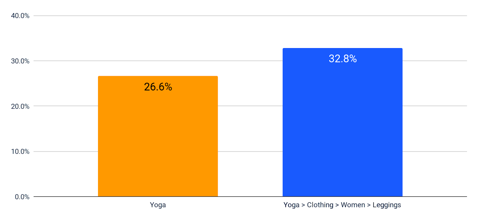 Lululemon Amazon Unit Sales YoY 