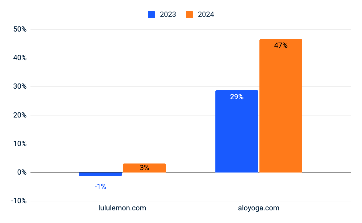 Lululemon Change in Converted Visits