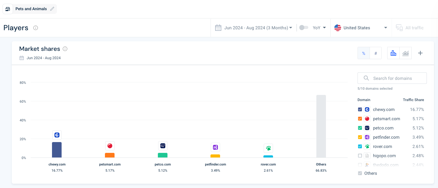 market share pets