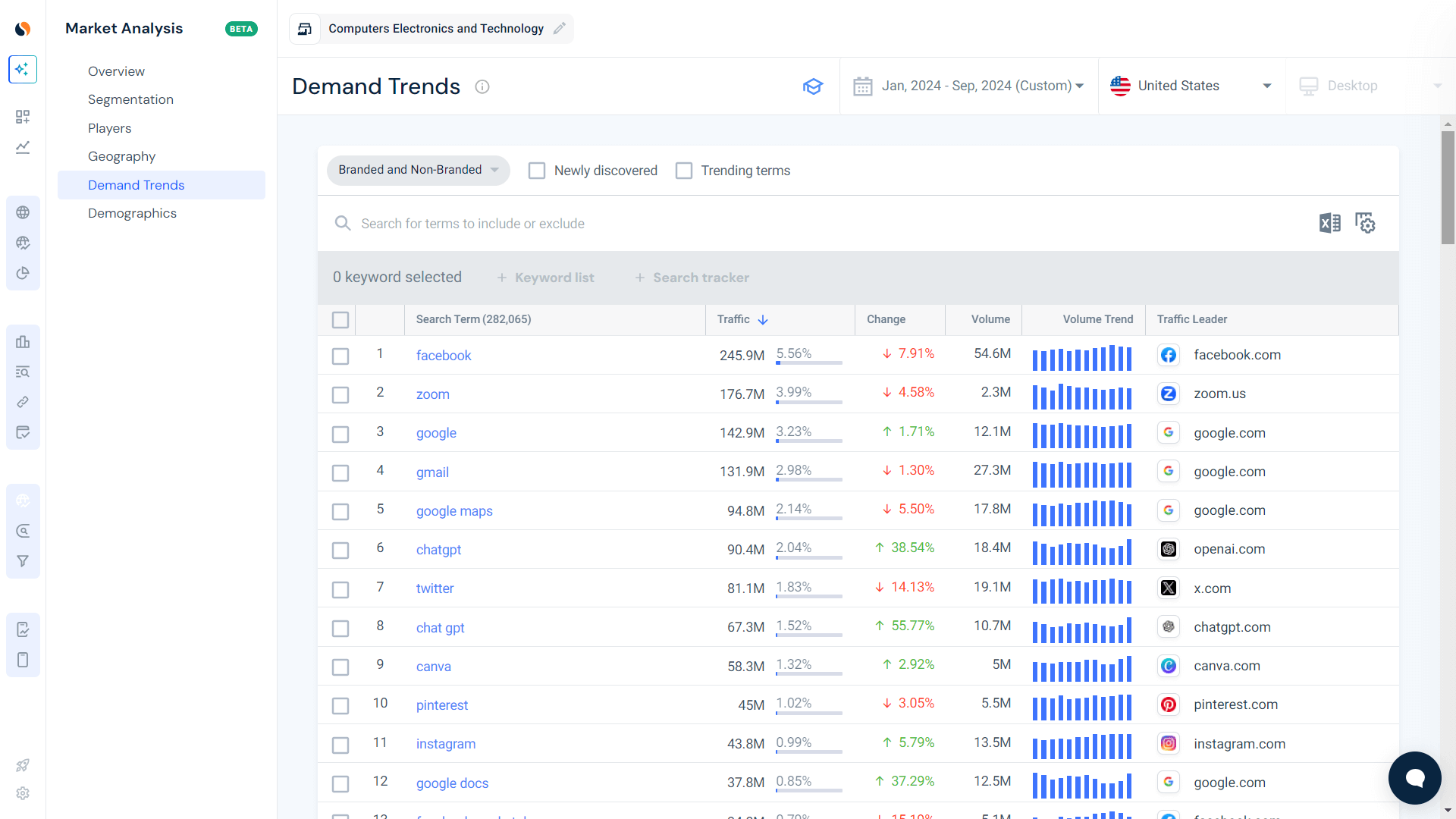 Market analysis demand trends