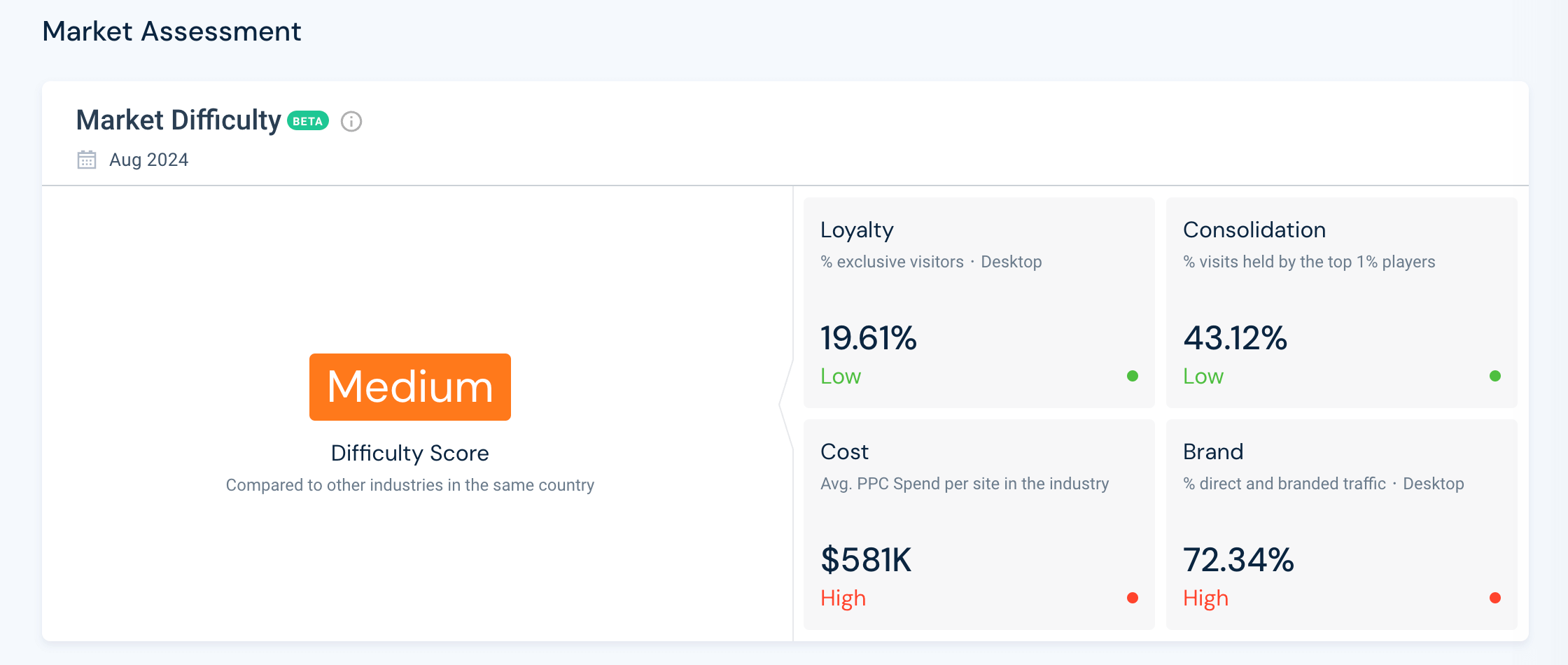 market difficulty