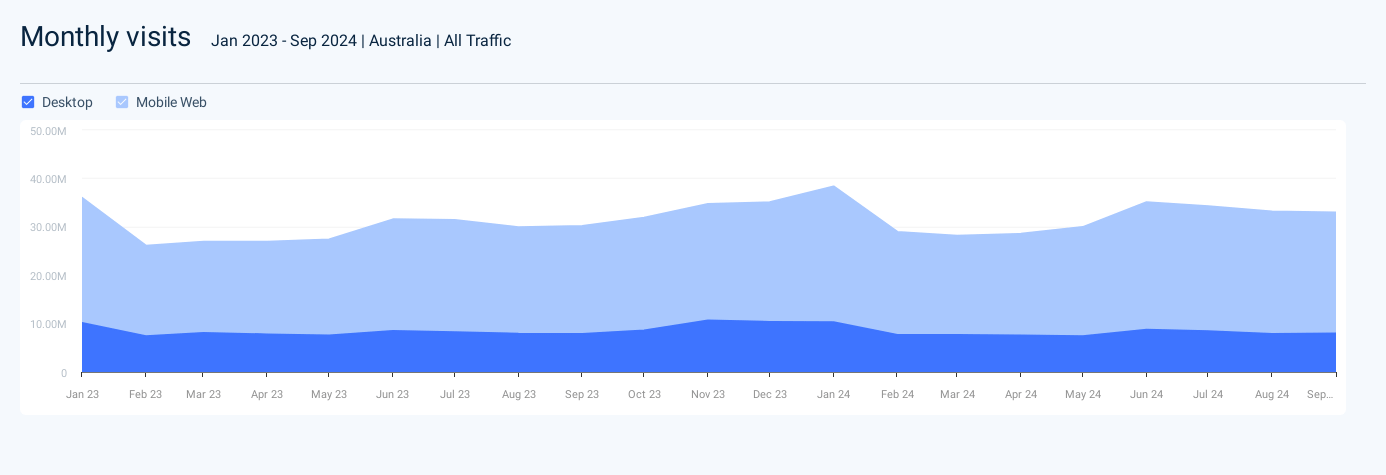 Monthly visits mobile and desktop YoY on graph