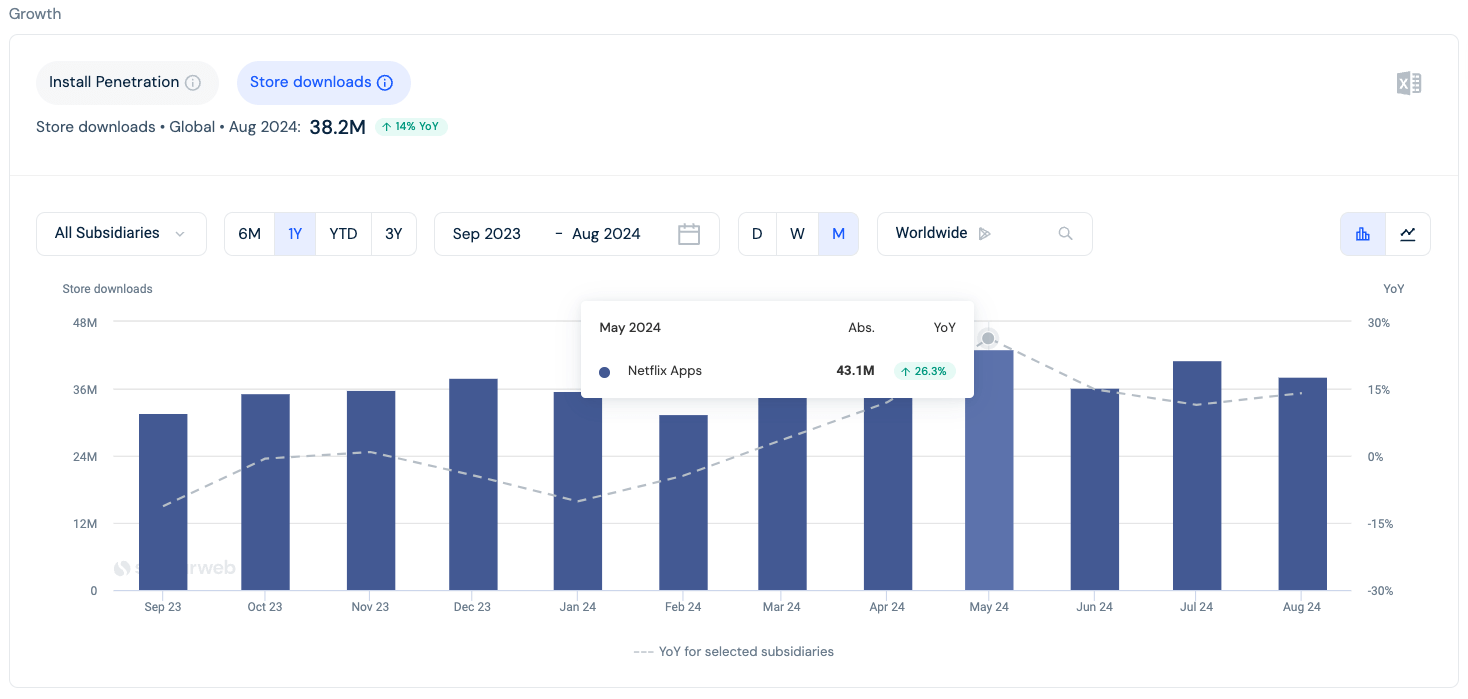 Chart showing Netflix app downloads from Similarweb Stock Intelligence