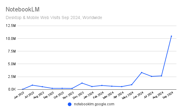 Chart: Monthly visits to notebooklm.google.com