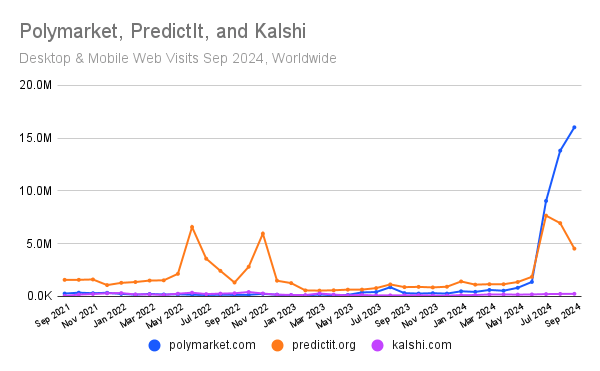 Chart: Comparing the growth in traffic for Polymarket, PredictIt, and Kalshi