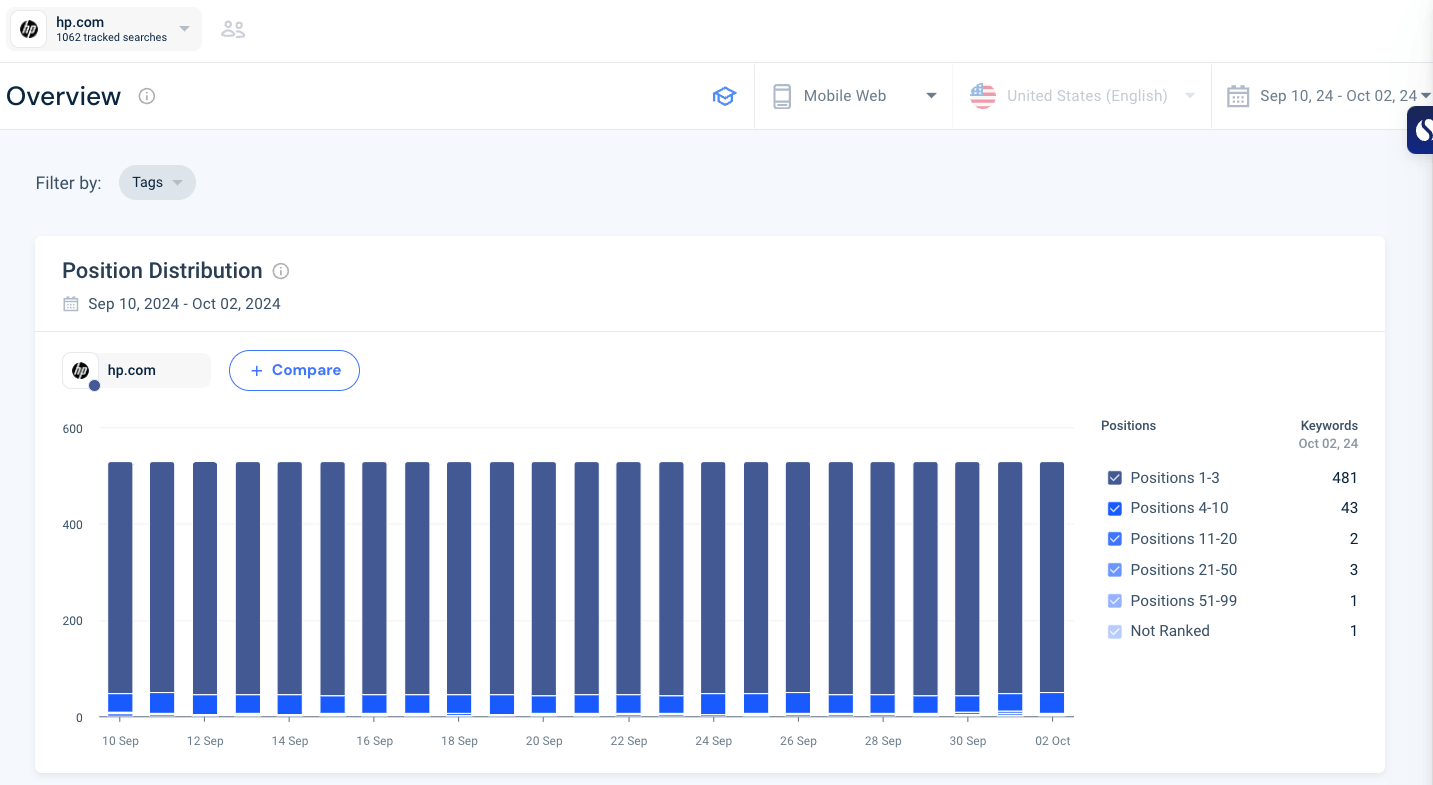 Screenshot showing how the Rank Tracker Click Data displays on the Similarweb platform. 