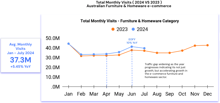 Total monthly visits YoY on graph