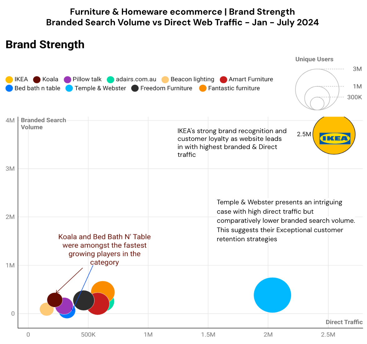 Brand strength chart