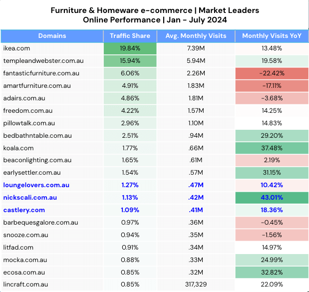 Furniture market leaders Jan-July 2024