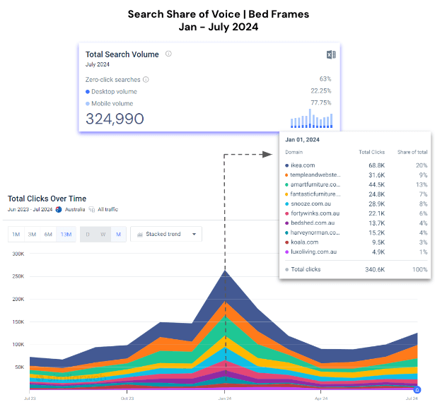 bed frames share of voice