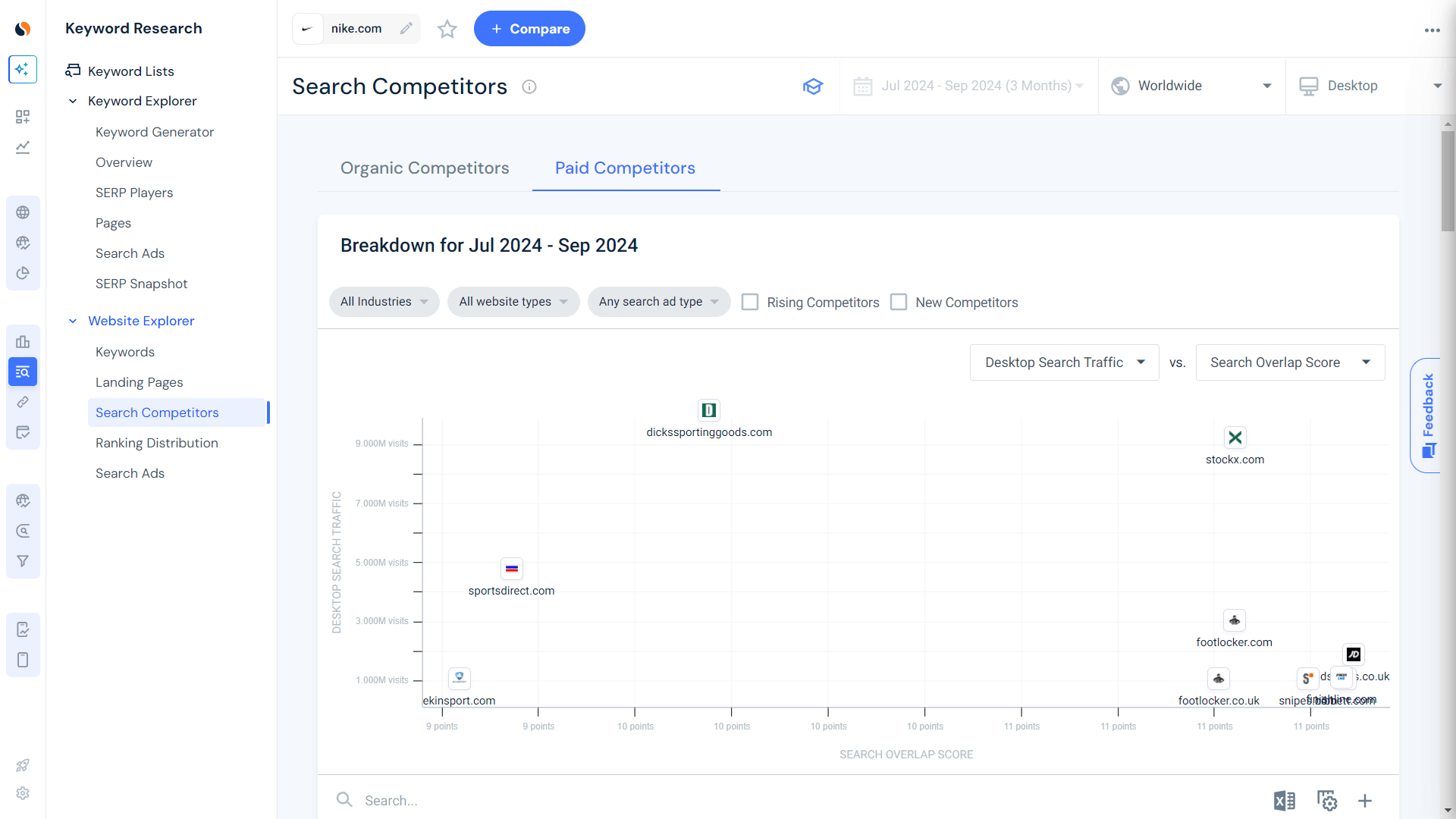 Search competitors analysis