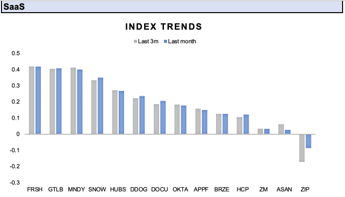 Chart showing a month over month comparison between the Similarweb Index and various companies in the SaaS sector. 