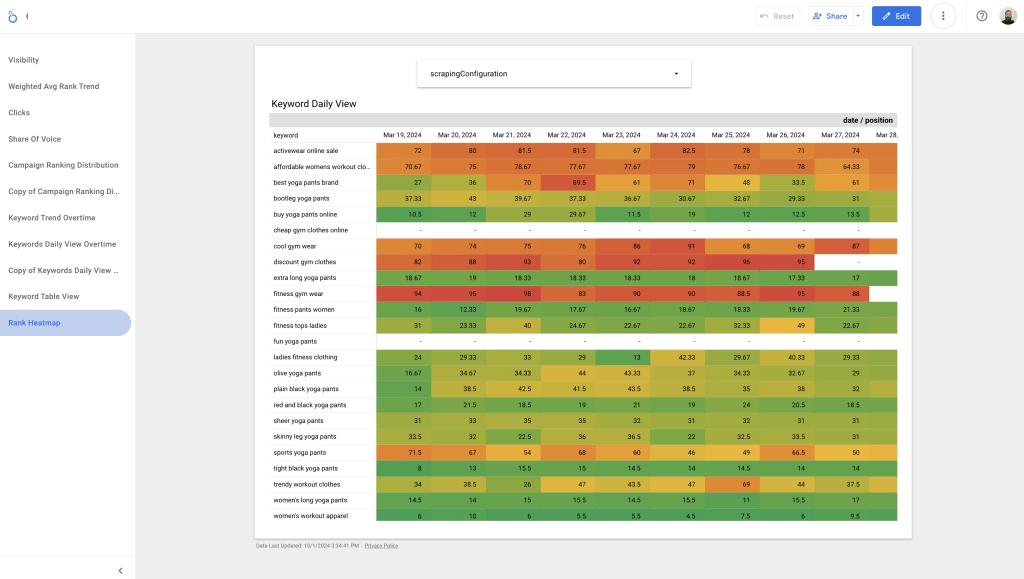 Screenshot showing how you can visualize Similarweb Rank Tracking data in Google Looker Studio. 