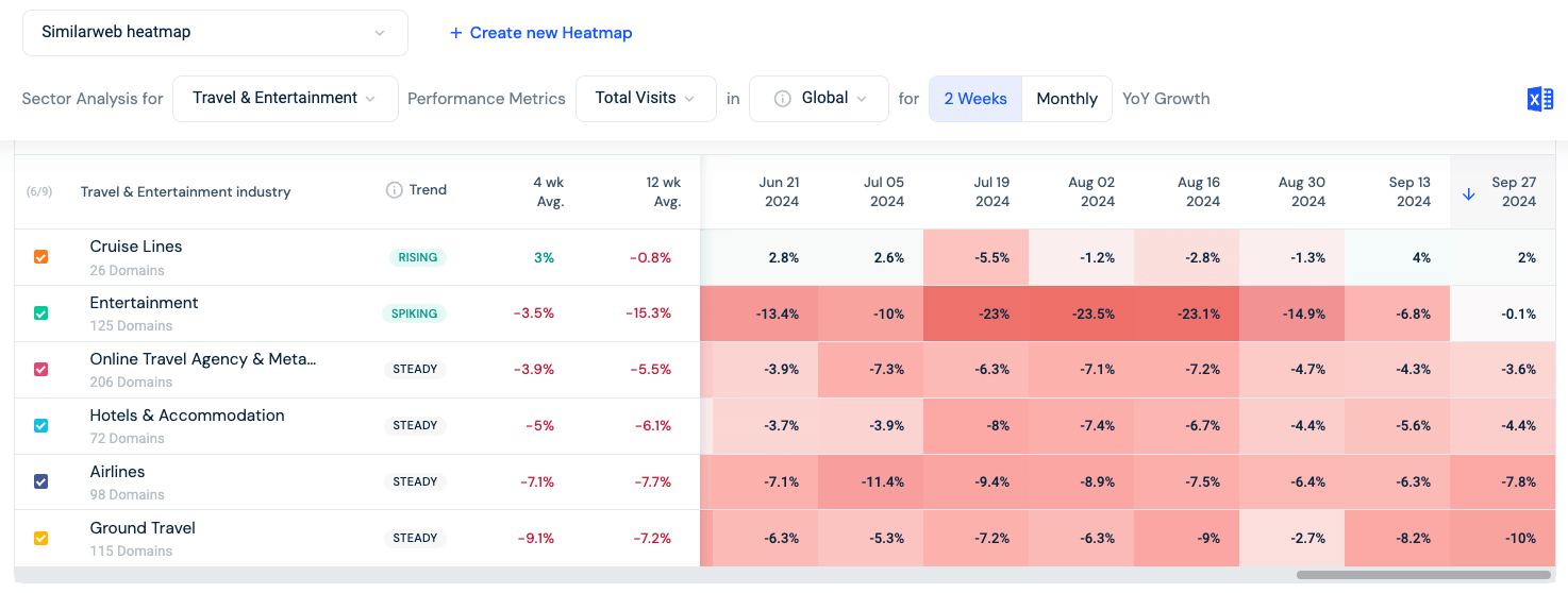 Heatmap of the Travel & Entertainment Sector on Similarweb Stock Intelligence