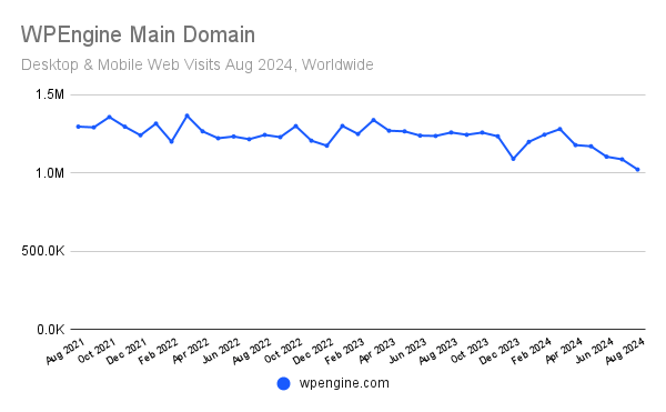 Chart: Traffic to the WPEngine Main Domain