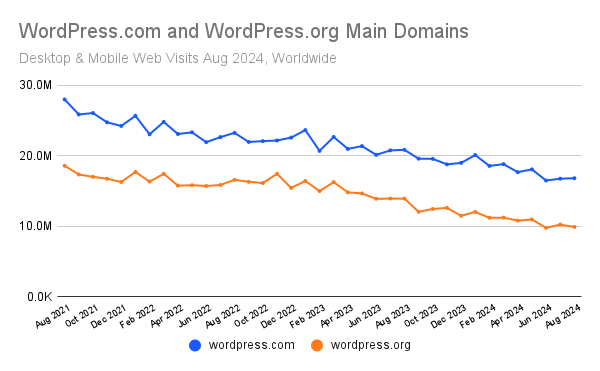 Chart: Traffic to WordPress.com and WordPress.org Main Domains