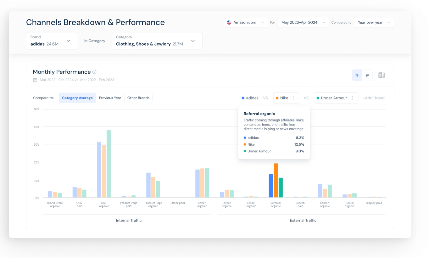 channel breakdown and performance