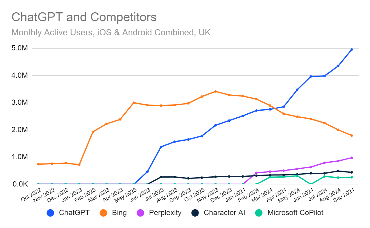 Chart: ChatGPT and competitor monthly active users, iOS and Android, UK