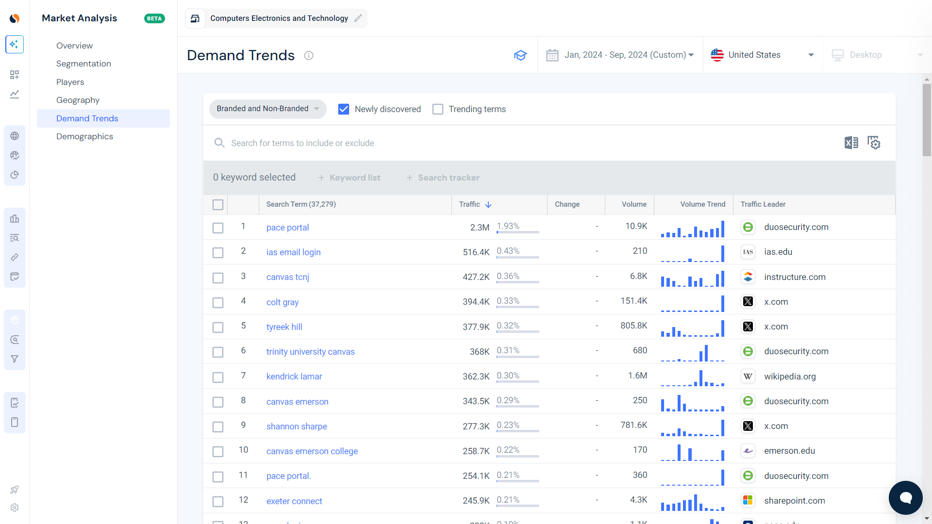 demand trends branded vs non branded