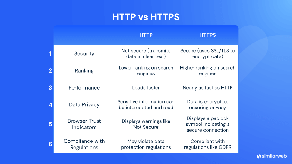 differences between http and https