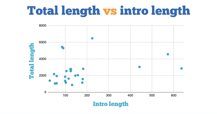 total length vs intro length