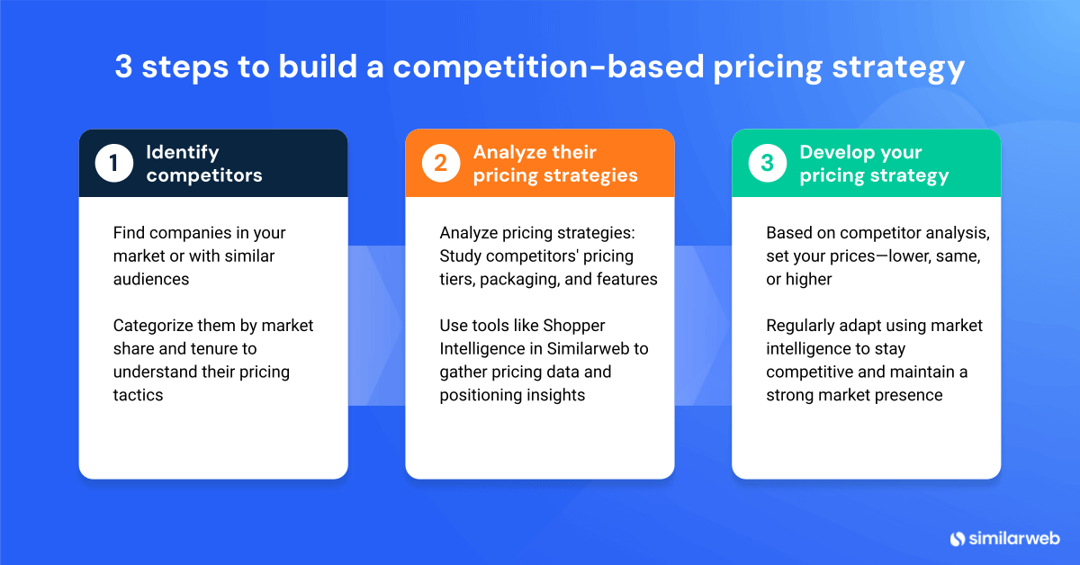 how to build a competitive based pricing strategy