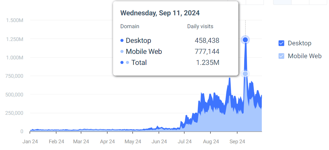 Chart: Daily traffic to polymarket.com